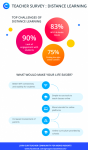  Survey Reveals Biggest Distance Learning Challenges 